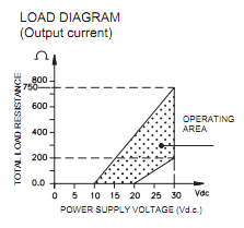 load resistor and supply voltage limits for 4-20mA pressure sensor