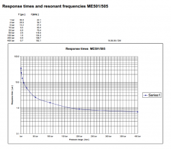 10 kHz response 1 bar pressure transducer