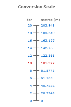 Pressure to Liquid Level Calculator