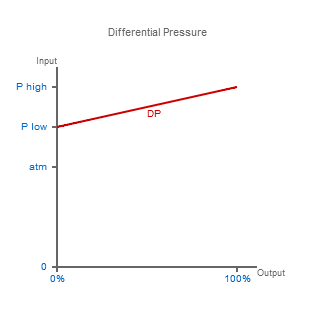 Differential Pressure