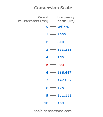 1 to 10 msec Period to Frequency Conversion Scale