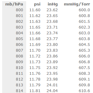 Barometric mbar/hPa, psi, inHg, mmHg/Torr Conversion Table