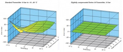 Digital Compensation 3D Error Mapping