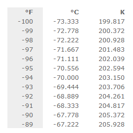 Fahrenheit Temperature Conversion Table