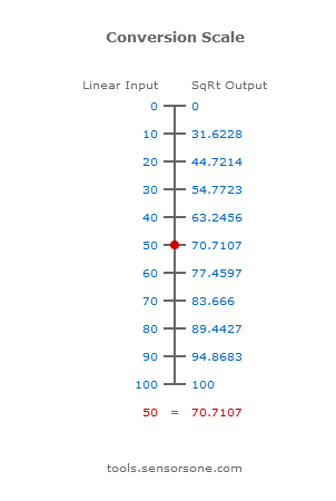 0-100 linear to sqrt conversion scale