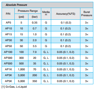 adt681-absolute-pressure-ranges