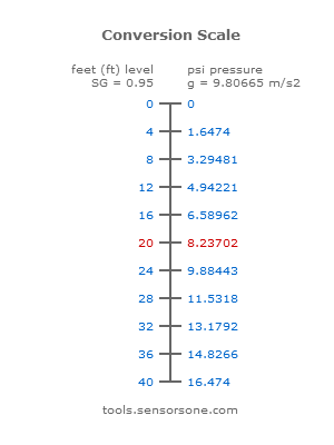 Liquid Depth/Level to Hydrostatic Pressure Calculator