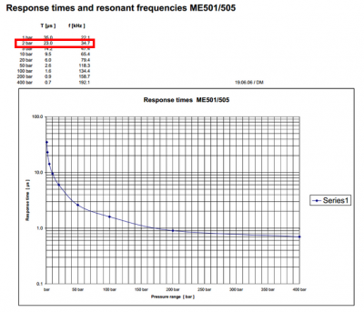 IMP 2bar response time