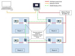Differential pressure, temperature and humidity controller for multi-zone pharmaceutical cleanrooms
