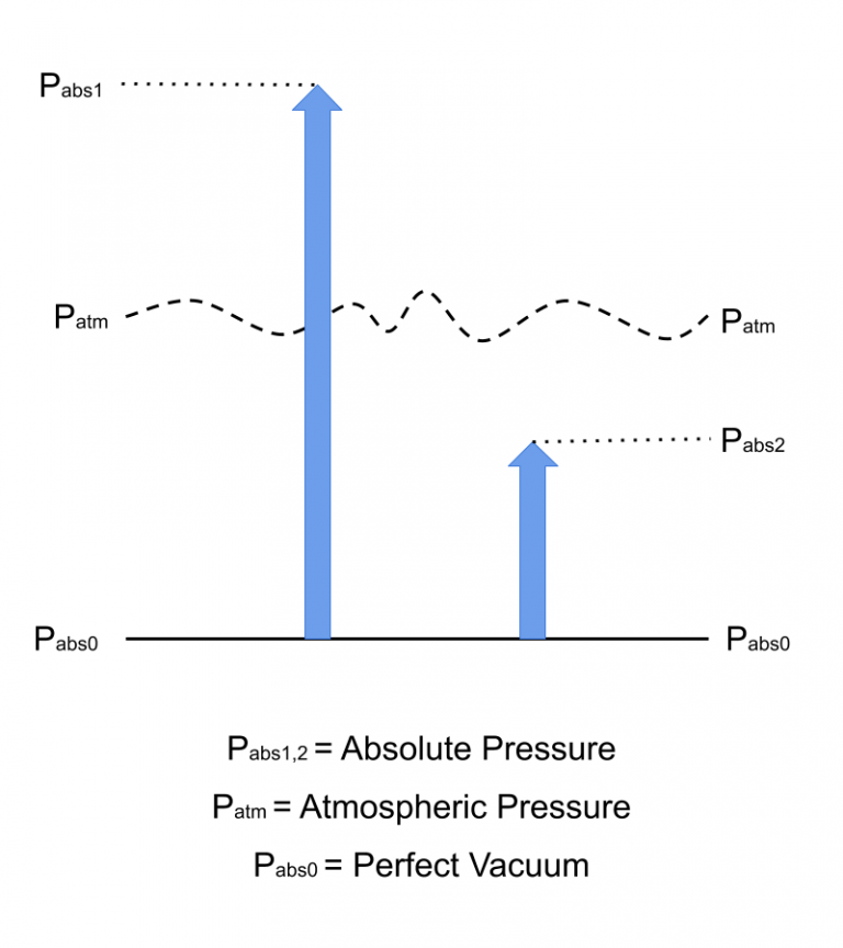 Pressure Measurement