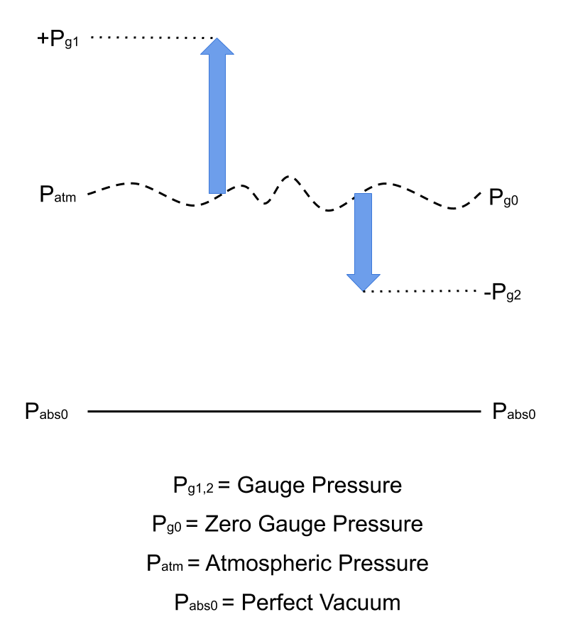 Pressure Measurement