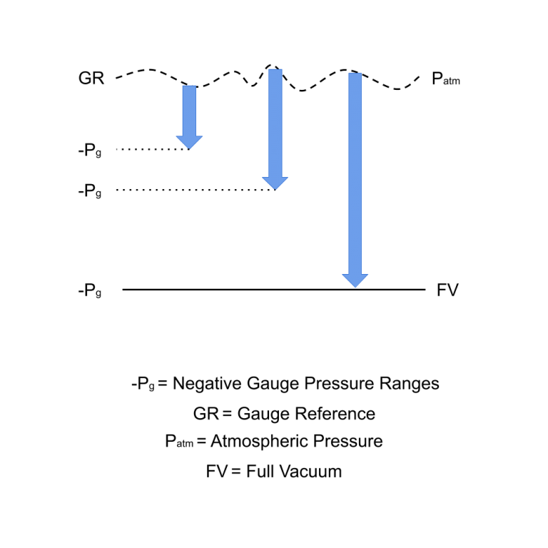 Can you measure vacuum using a gauge pressure range