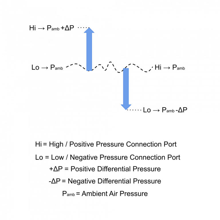 Measuring negative pressure using a positive differential pressure range