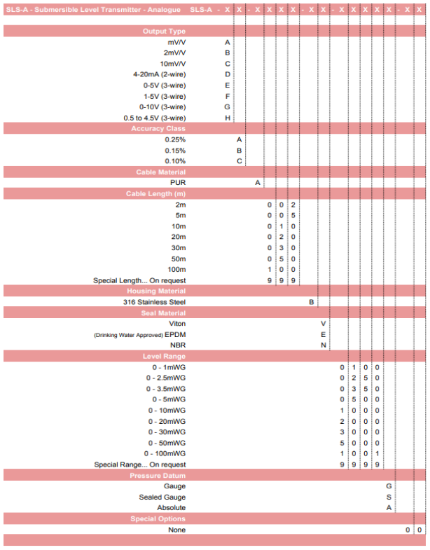 SLS-A part numbering system table