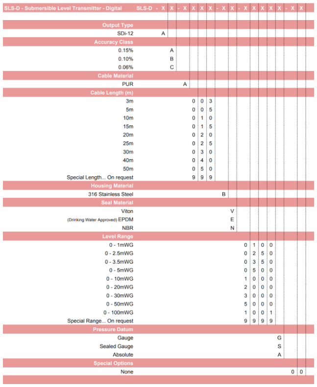 SLS-D part numbering system table
