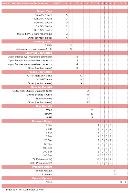 SSPT part numbering system table