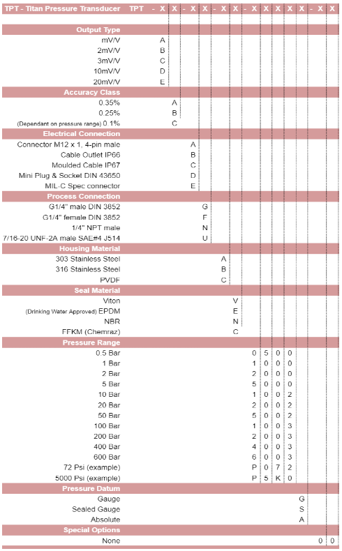 Titan TPT part numbering system