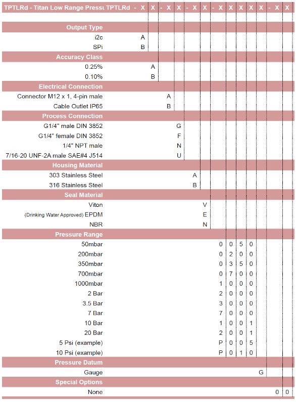 TPTLRd part numbering table