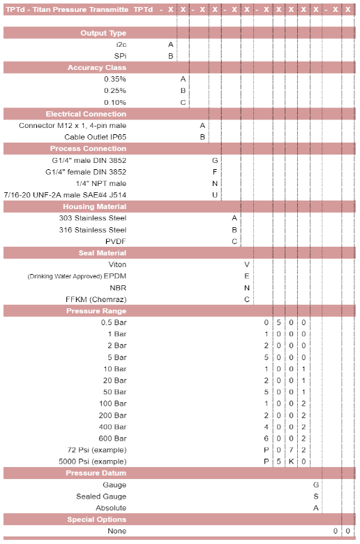 Titan TPTd part numbering system table