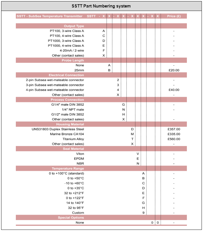 SSTT part numbering system table