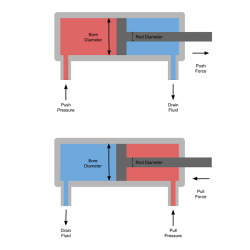 Push Pull Hydraulic Cylinder Pressure, Diameter and Force Calculator