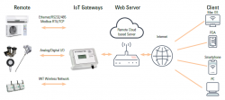 Tank level transmitter monitoring accessible globally via smartphone
