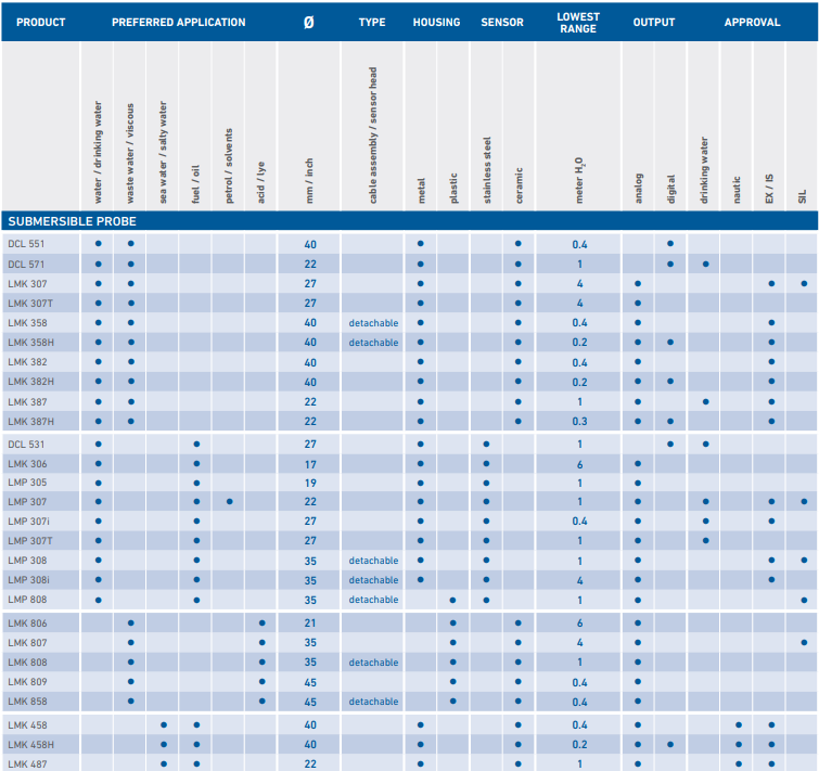 bd submersible probe selection table