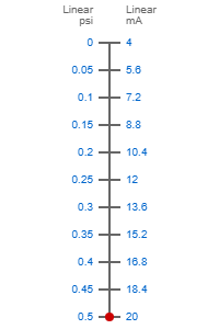 0-0.5psi to 4-20ma scale
