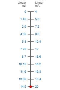 0...14.5psi to 4-20ma scale