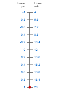 -1 to +1 psi to 4-20mA scale