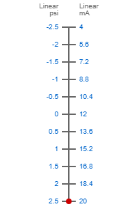 -2.5...+2.5psi to 4-20ma scale