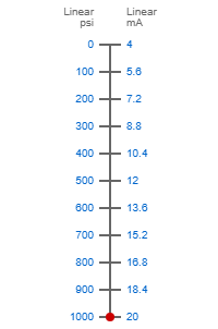 0-1,000psi to 4-20ma scale