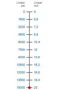 0-15000psi to 4-20ma scale