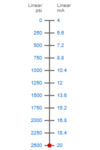 0-2500psi to 4-20ma scale
