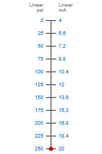 0-250psi to 4-20ma scale