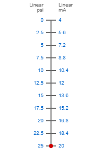 0-25psi to 4-20ma scale