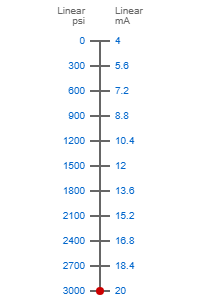0-3000psi to 4-20ma scale