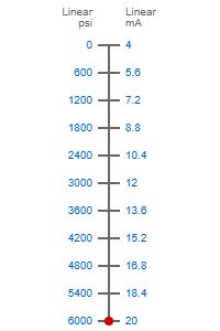 0-6000psi to 4-20ma scale