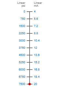 0-7500psi to 4-20ma scale