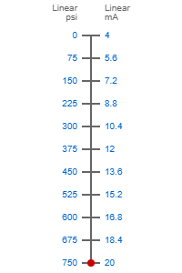 0-750psi to 4-20ma scale