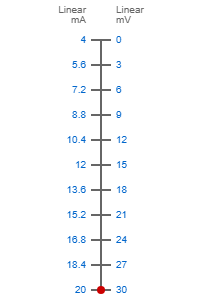 4-20mA to 0-30mV Signal Conversion